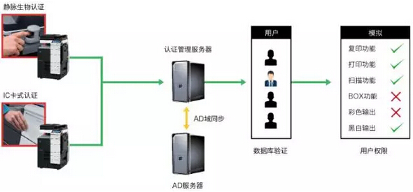 导入认证管理解决方案