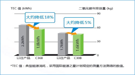 柯尼卡美能达bizhub C308 TEC值比以往产品有大幅降低