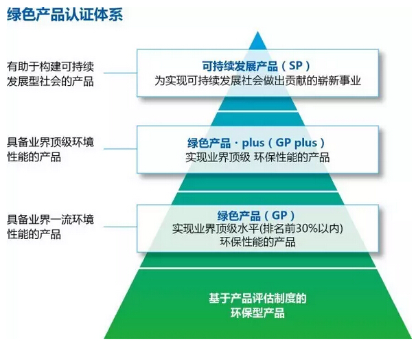 绿色产品认证体系