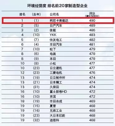 2015、2016连续两年蝉联日经“环境经营度”调查第一