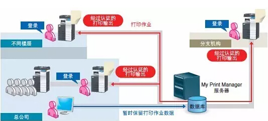 图中My Print Manager服务器为PSES解决方案中的模块之一-科颐办公