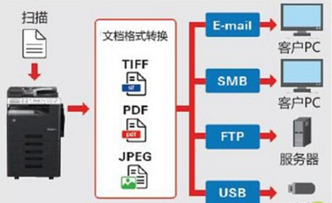 丰富的扫描推送方式-科颐办公