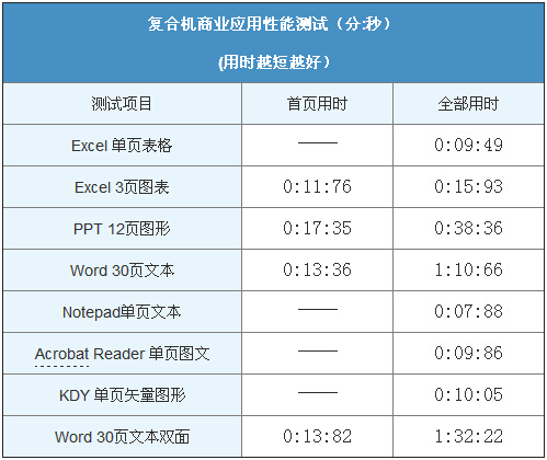 柯尼卡美能达306应用性能测试-科颐办公