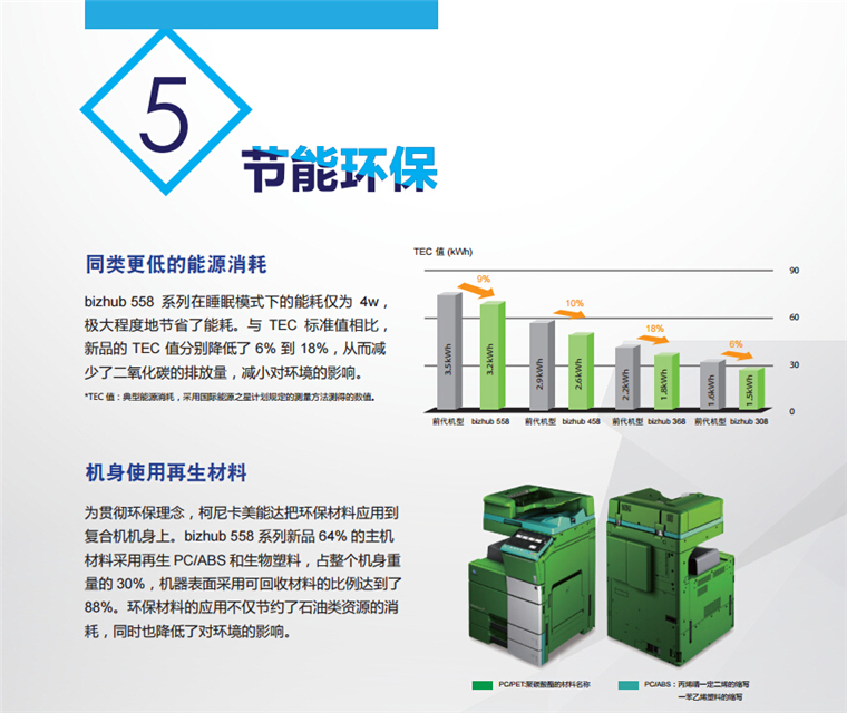 柯尼卡美能达308节能环保 同类更低的能源消耗，机身使用再生材料-科颐办公