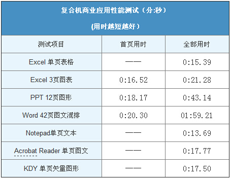  柯尼卡美能达C226应用性能测试-科颐办公