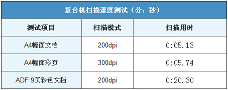  柯尼卡美能达C226扫描速度测试-科颐办公