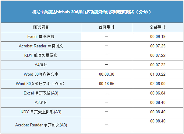 柯尼卡美能达306复印速度测试表-科颐办公