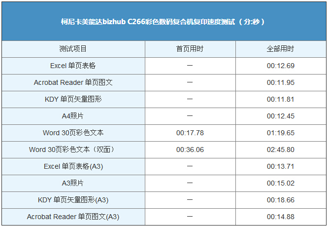 柯尼卡美能达C266复印速度测试结果表-科颐办公