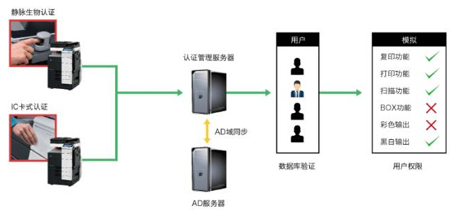 导入认证管理解决方案