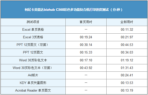 柯尼卡美能达bizhubC368复印机打印速度测试表-科颐办公