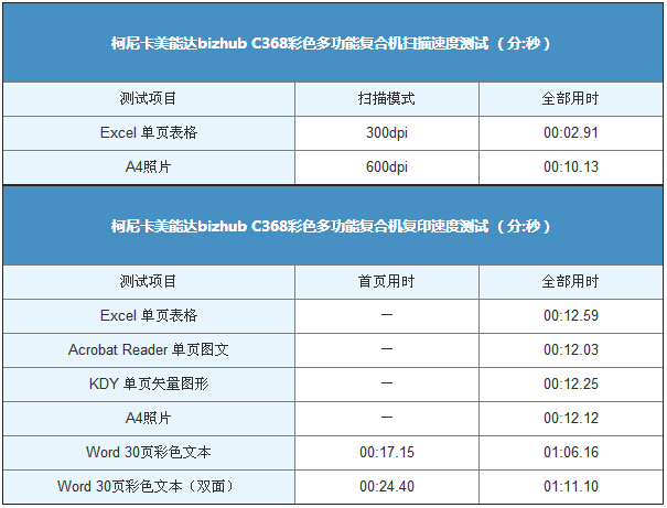 柯尼卡美能达C368扫描速度测试-科颐办公