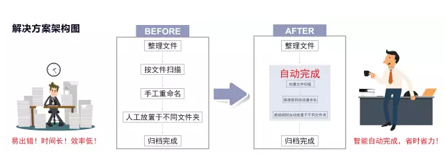 柯尼卡美能达ScanPath专业版智能扫描文档处理解决方案-科颐办公