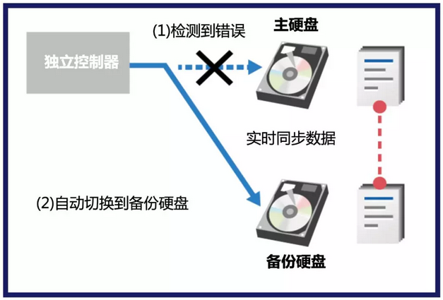 bizhub 658e系列双硬盘镜像功能