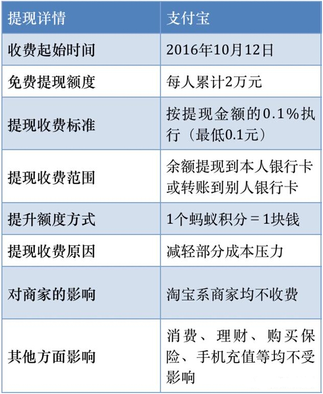 支持宝提现收费？那就不提现了 省钱妙招看过来